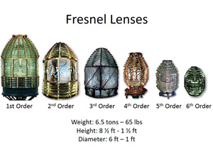 Fresnel