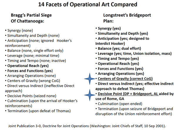 Operational Art